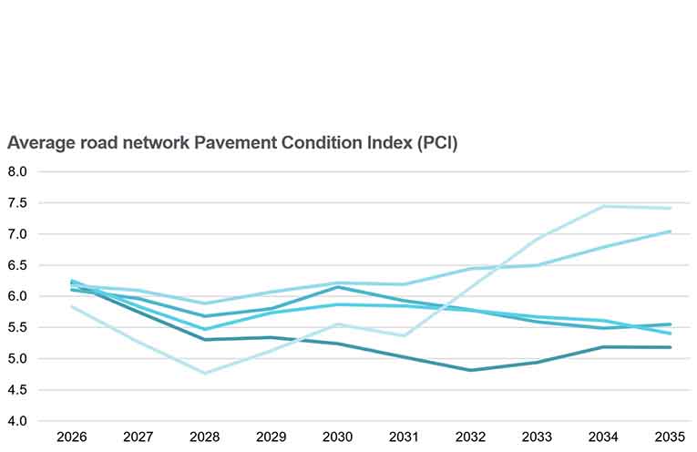 Projected road conditions from keeping the current funding levels for 2 years, allocating additional investments from year 3. Image: Road Futures Strategy, PSC.