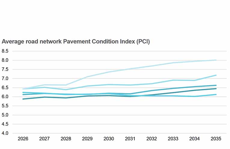 Projected road conditions from increasing funding by $1 million each year over ten years. Image: Road Futures Strategy, PSC.