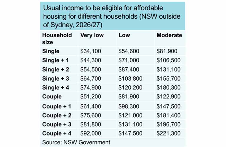 While more than 20,000 households qualify for affordable housing in Port Stephens, very little is available. Photo: Affordable Housing Action Plan, Port Stephens Council.